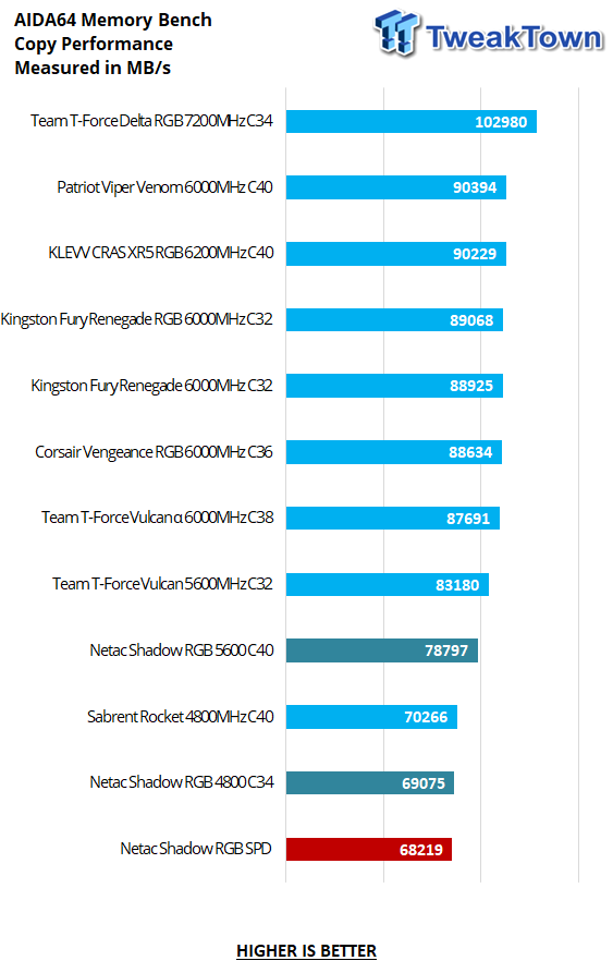 Netac Shadow RGB DDR5-4800 32GB Dual-Channel Memory Kit Review 21 Netac Shadow RGB DDR5-4800 32GB Dual-Channel Memory Kit Review 21