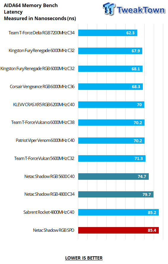 Netac Shadow RGB DDR5-4800 32GB Dual-Channel Memory Kit Review 22 Netac Shadow RGB DDR5-4800 32GB Dual-Channel Memory Kit Review 22