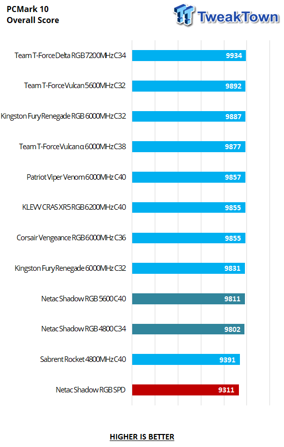 Netac Shadow RGB DDR5-4800 32GB Dual-Channel Memory Kit Review 25 Netac Shadow RGB DDR5-4800 32GB Dual-Channel Memory Kit Review 25
