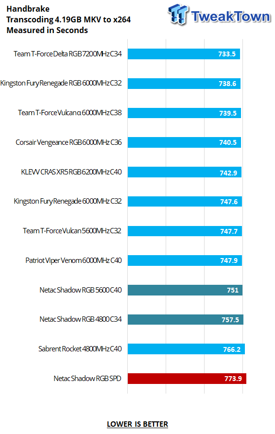 Netac Shadow RGB DDR5-4800 32GB Dual-Channel Memory Kit Review 28 Netac Shadow RGB DDR5-4800 32GB Dual-Channel Memory Kit Review 28
