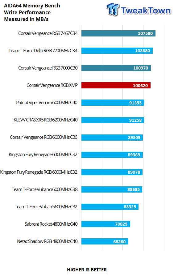 Corsair Vengeance RGB DDR5-7000 32GB Dual-Channel Memory Kit Review 19 Corsair Vengeance RGB DDR5-7000 32GB Dual-Channel Memory Kit Review 19