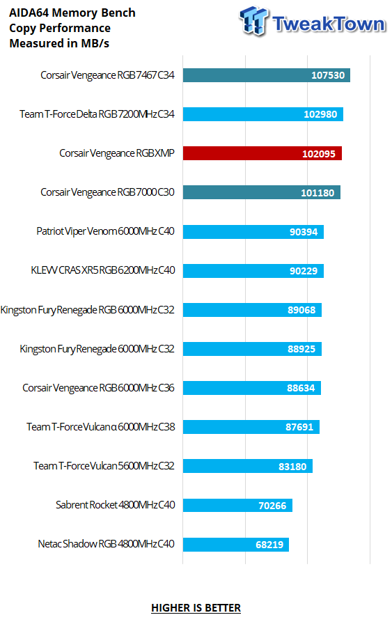 Corsair Vengeance RGB DDR5-7000 32GB Dual-Channel Memory Kit Review 20 Corsair Vengeance RGB DDR5-7000 32GB Dual-Channel Memory Kit Review 20