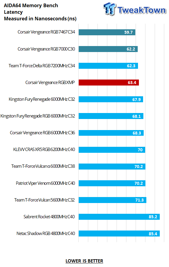 Corsair Vengeance RGB DDR5-7000 32GB Dual-Channel Memory Kit Review 21 Corsair Vengeance RGB DDR5-7000 32GB Dual-Channel Memory Kit Review 21