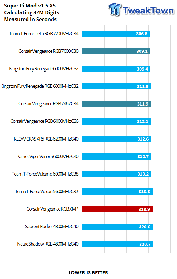 Corsair Vengeance RGB DDR5-7000 32GB Dual-Channel Memory Kit Review 22 Corsair Vengeance RGB DDR5-7000 32GB Dual-Channel Memory Kit Review 22