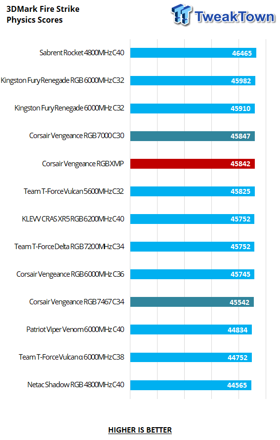 Corsair Vengeance RGB DDR5-7000 32GB Dual-Channel Memory Kit Review 23 Corsair Vengeance RGB DDR5-7000 32GB Dual-Channel Memory Kit Review 23