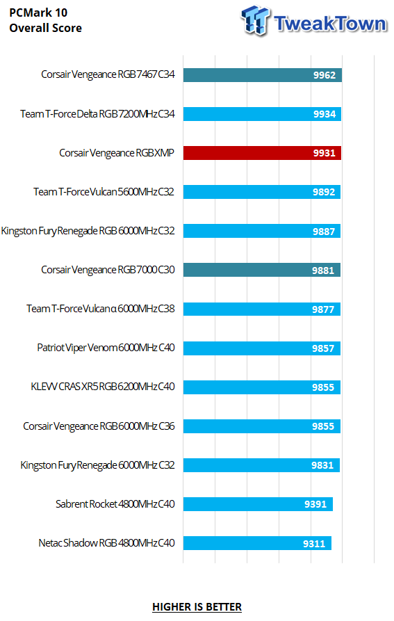 Corsair Vengeance RGB DDR5-7000 32GB Dual-Channel Memory Kit Review 24 Corsair Vengeance RGB DDR5-7000 32GB Dual-Channel Memory Kit Review 24