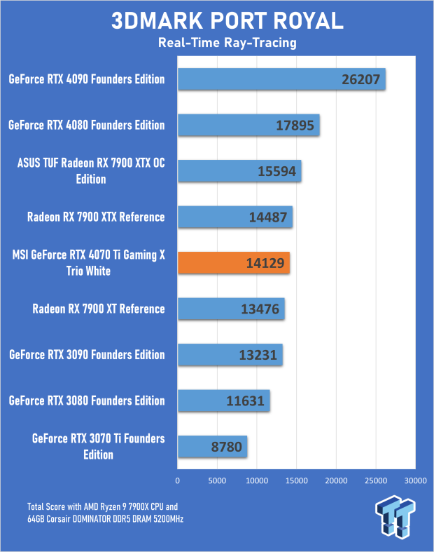 MSI GeForce RTX 4070 Ti Gaming X Trio White Review 20 MSI GeForce RTX 4070 Ti Gaming X Trio White Review 20