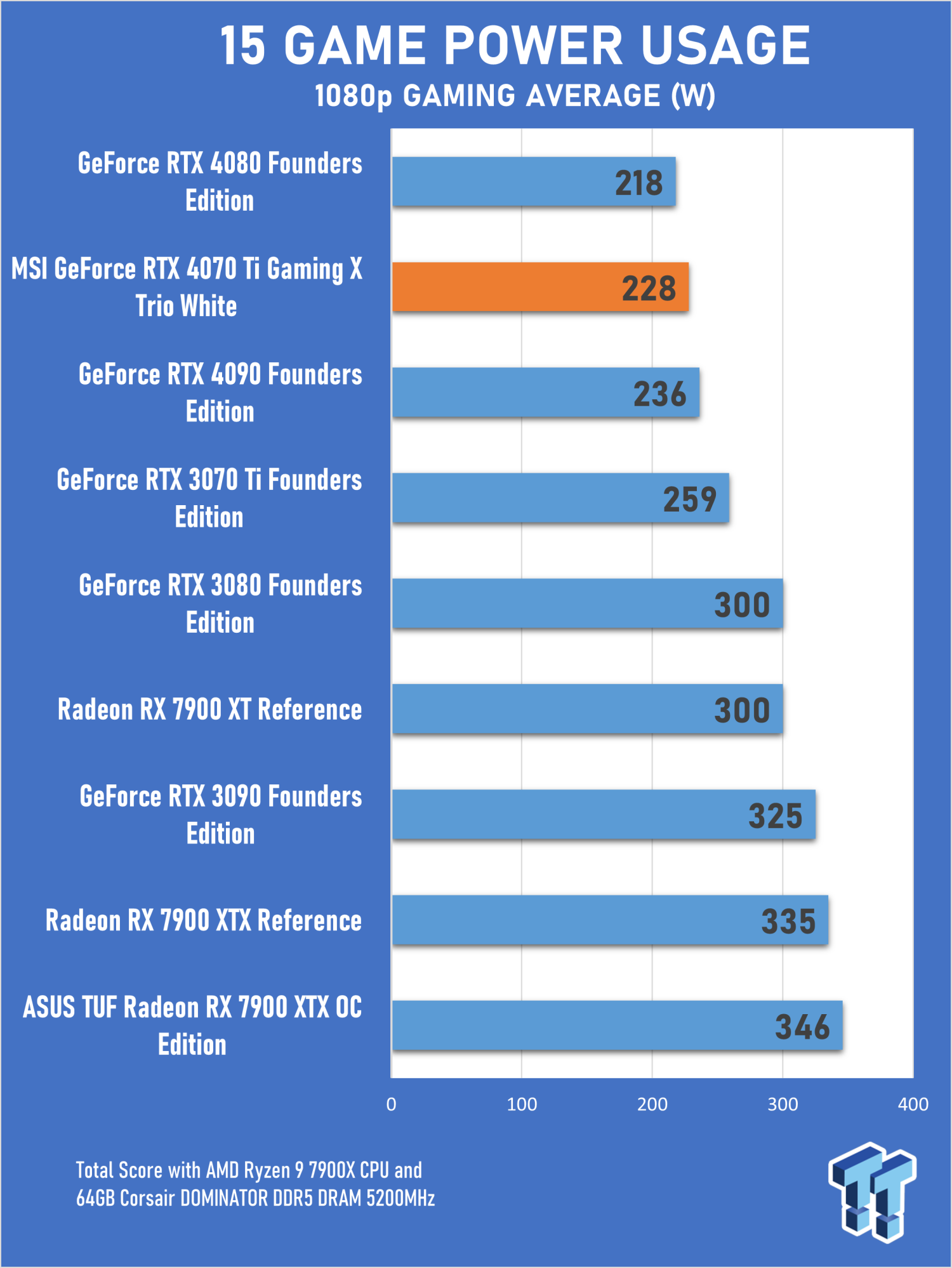 MSI GeForce RTX 4070 Ti Gaming X Review - Power Consumption