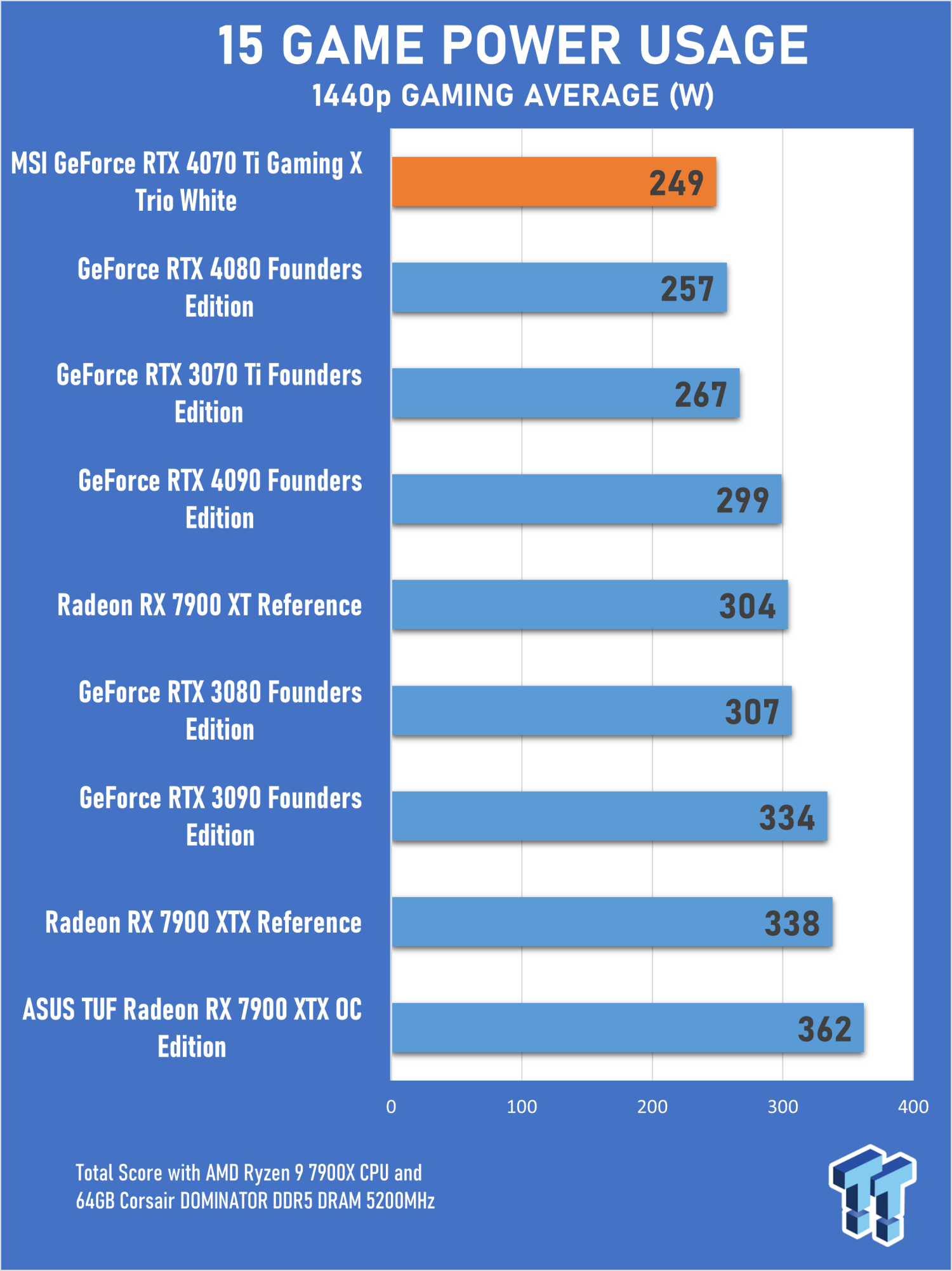 Nvidia GeForce RTX 4070 review: Highly efficient 1440p gaming