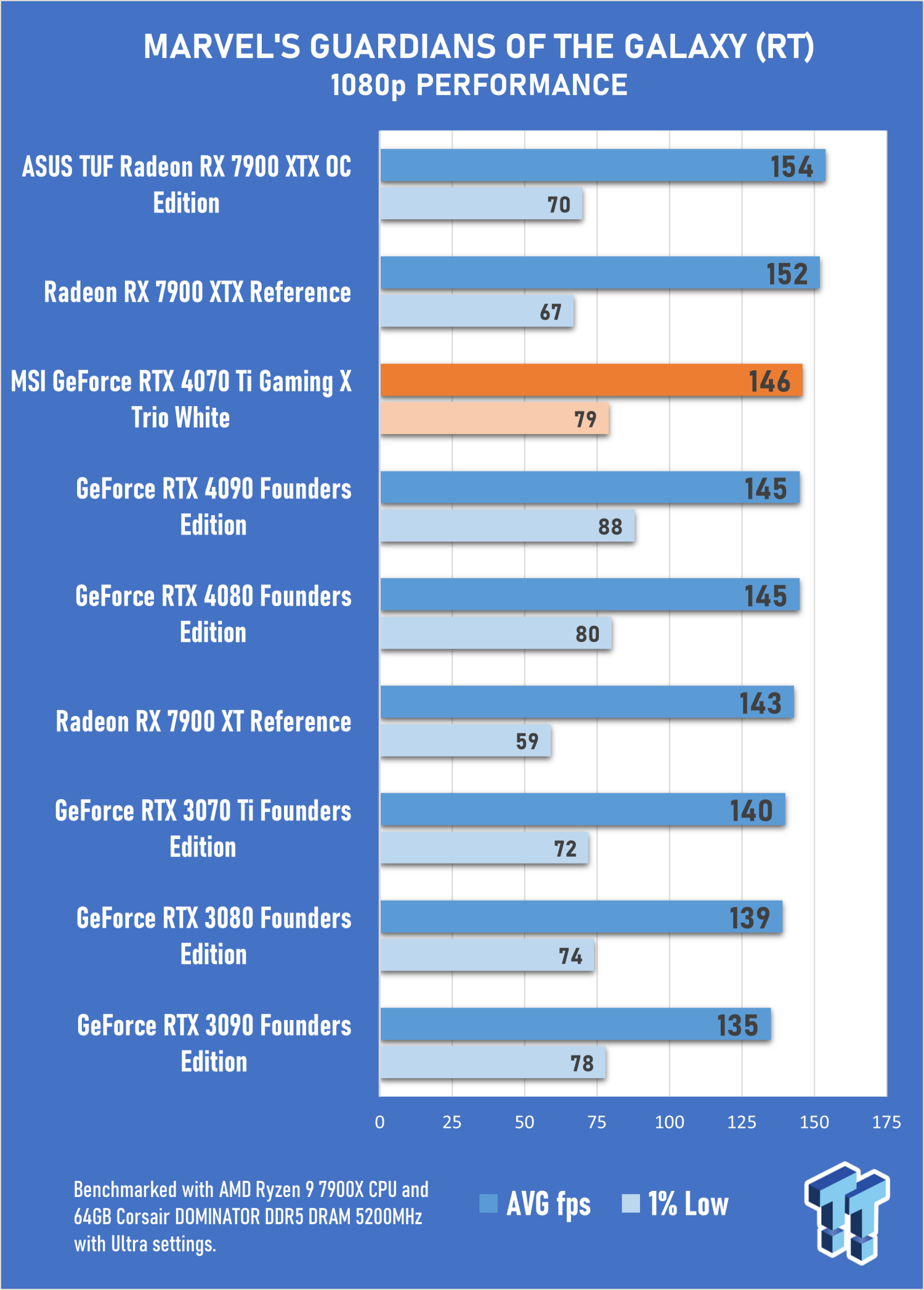 GeForce RTX 4070 Ti: 1080p Gaming Performance - Nvidia GeForce RTX