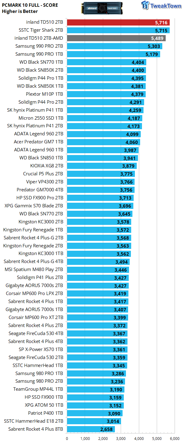 inland TD510 2TB SSD Review - Gen5 Powerhouse 33 inland TD510 2TB SSD Review - Gen5 Powerhouse 33