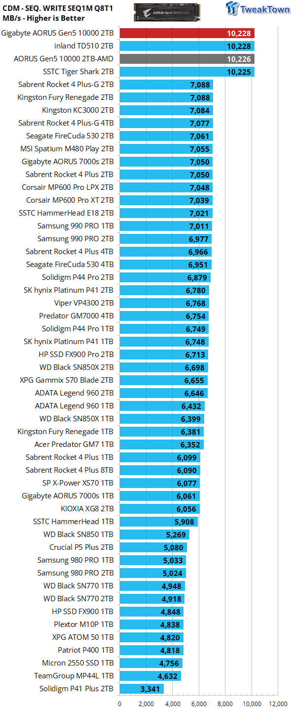 AORUS Gen5 10000 SSD 2TB Key Features