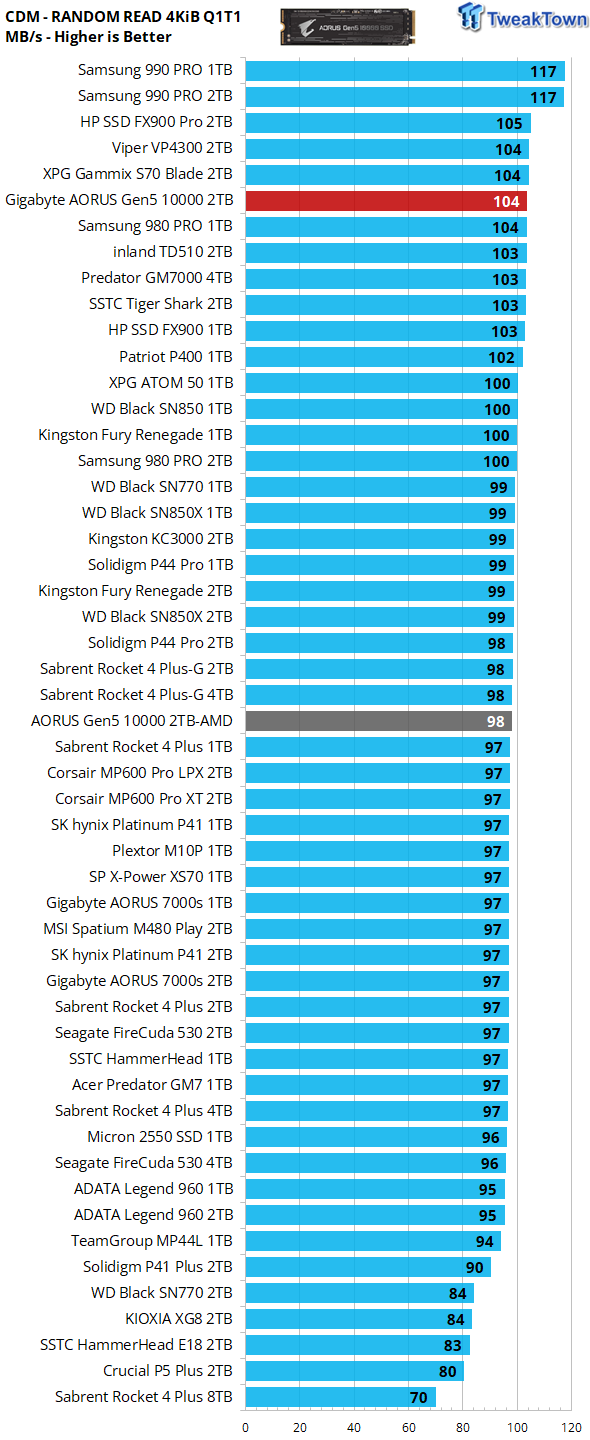 GIGABYTE AORUS Gen5 10000 SSD 2TB Review - The Silent Assassin