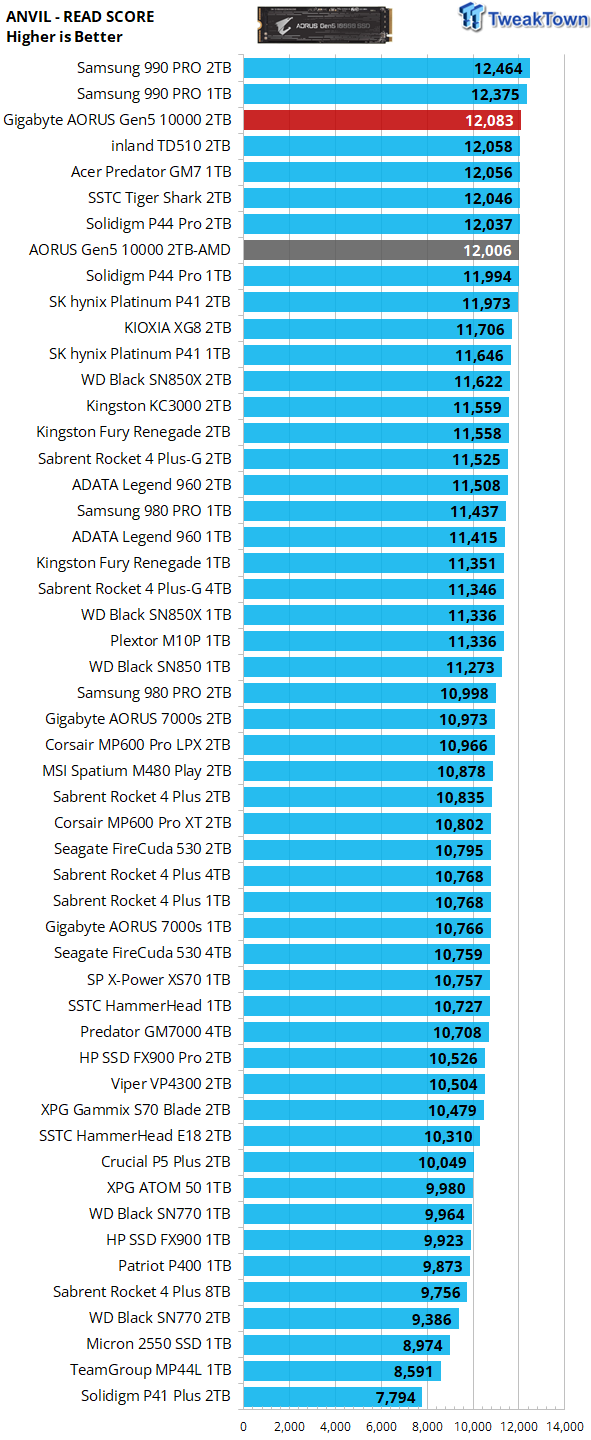 GIGABYTE AORUS Gen5 10000 SSD 2TB Review - The Silent Assassin