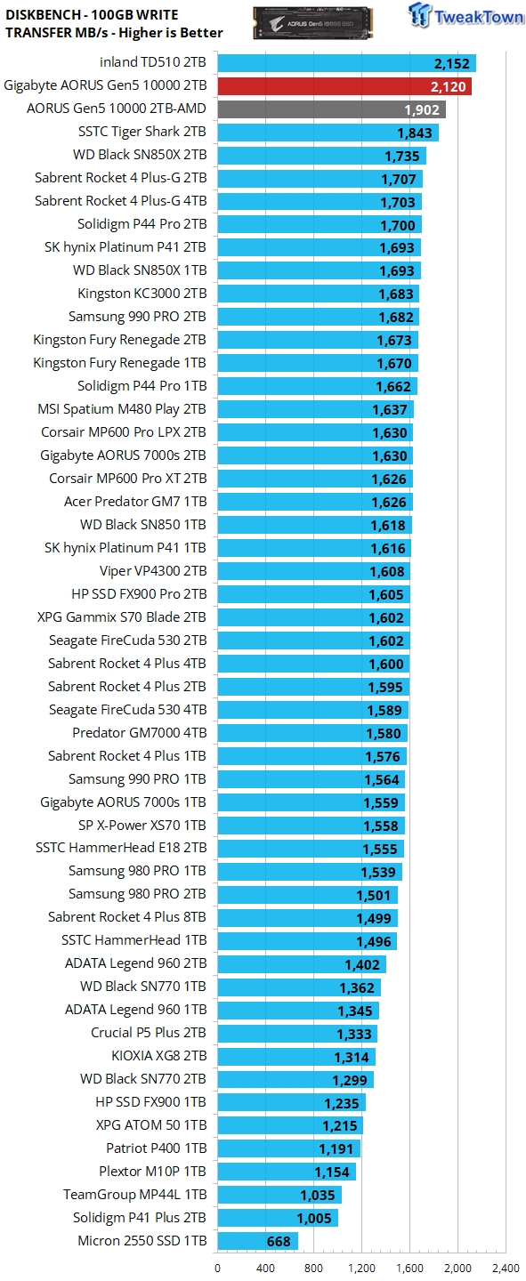 Gigabyte Aorus 10000 Gen5 SSD Review