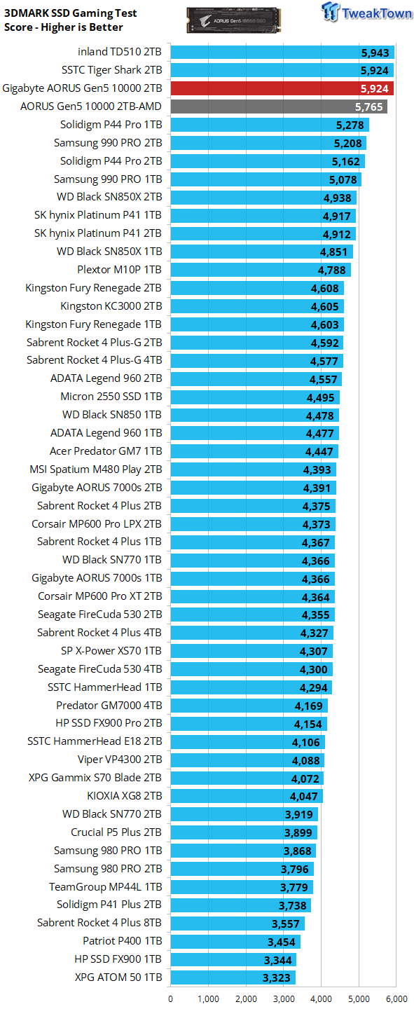 GIGABYTE Aorus 10000 Gen5 SSD Review 