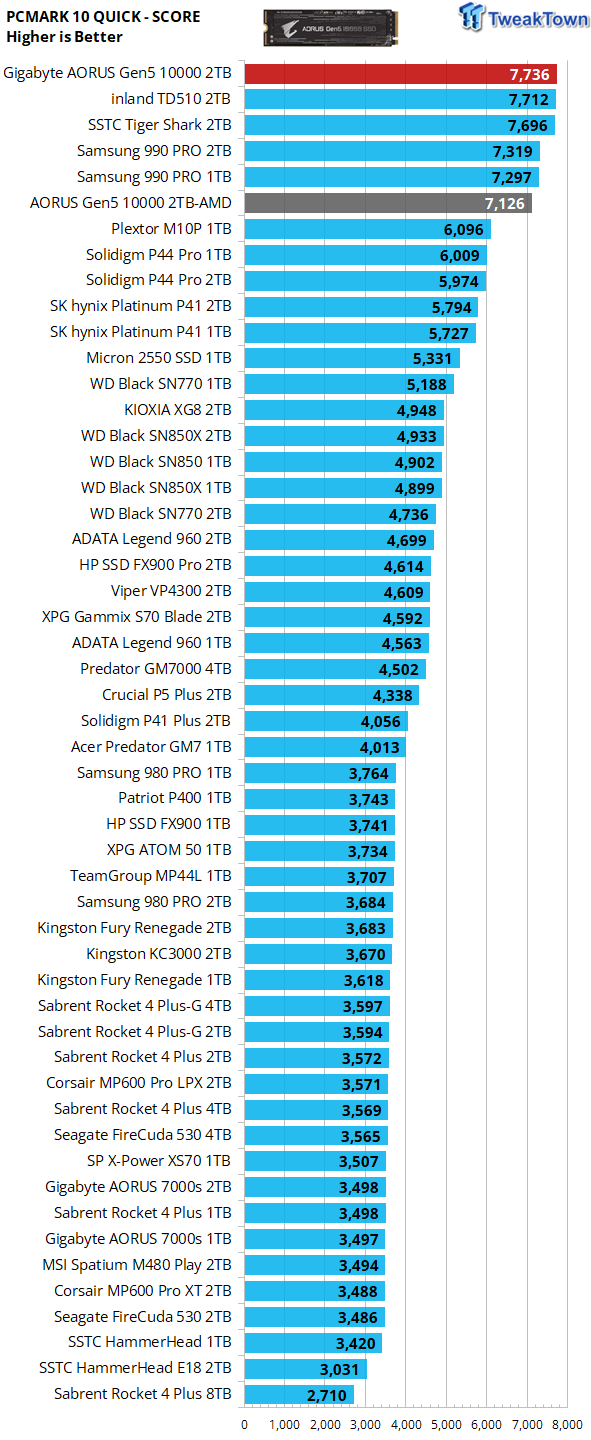 AORUS Gen5 10000 SSD 2TB Key Features