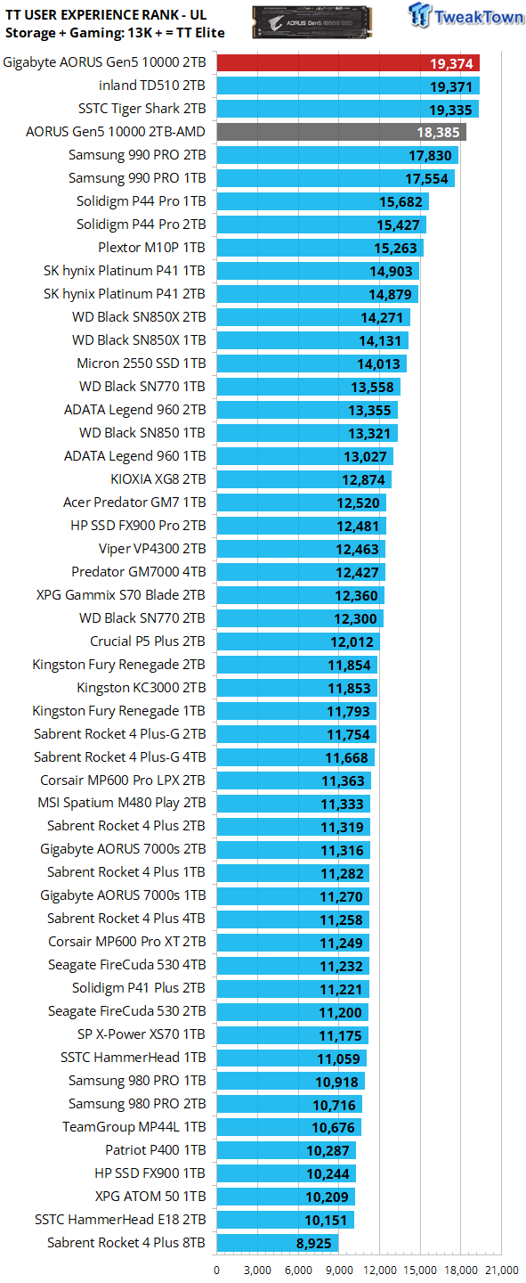 Gigabyte Aorus 10000 Gen5 SSD Review