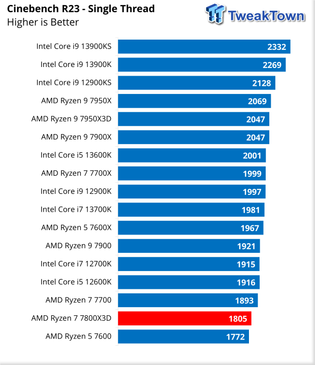 AMD Ryzen 7 7800X3D vs. Intel Core i7-13700K: Which mid-range CPU