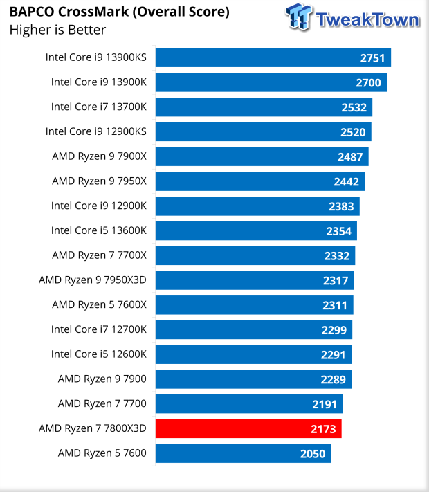 AMD Ryzen 7 7800X3D CPU Review & Benchmarks 