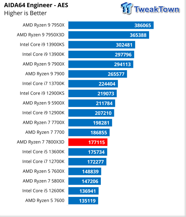 AMD Ryzen 7 7800X3D CPU Review & Benchmarks 