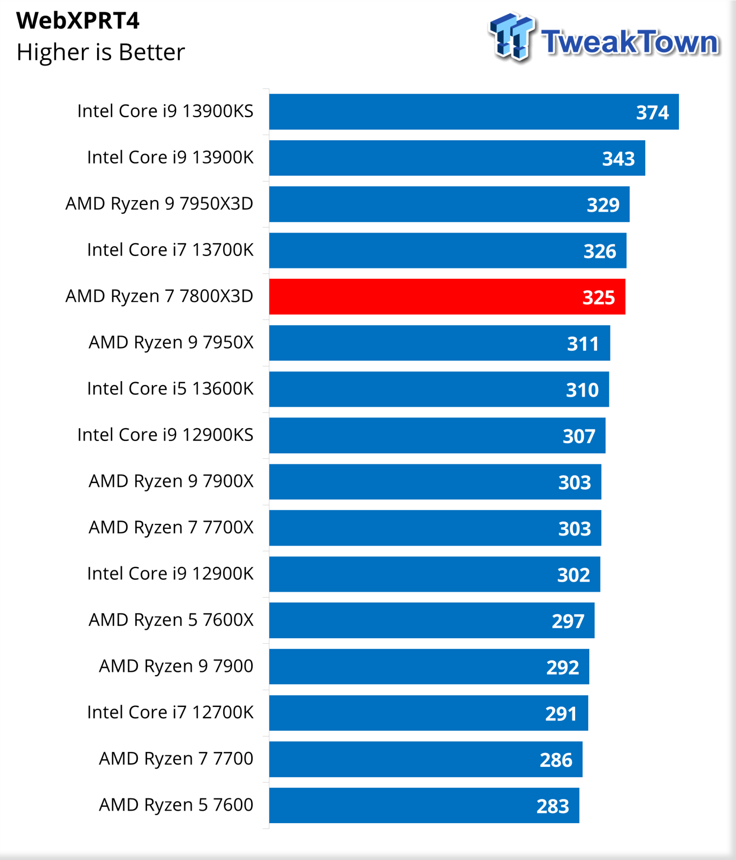 AMD Ryzen 7 7800X3D Review - The Best Gaming CPU - Core Parking Fail