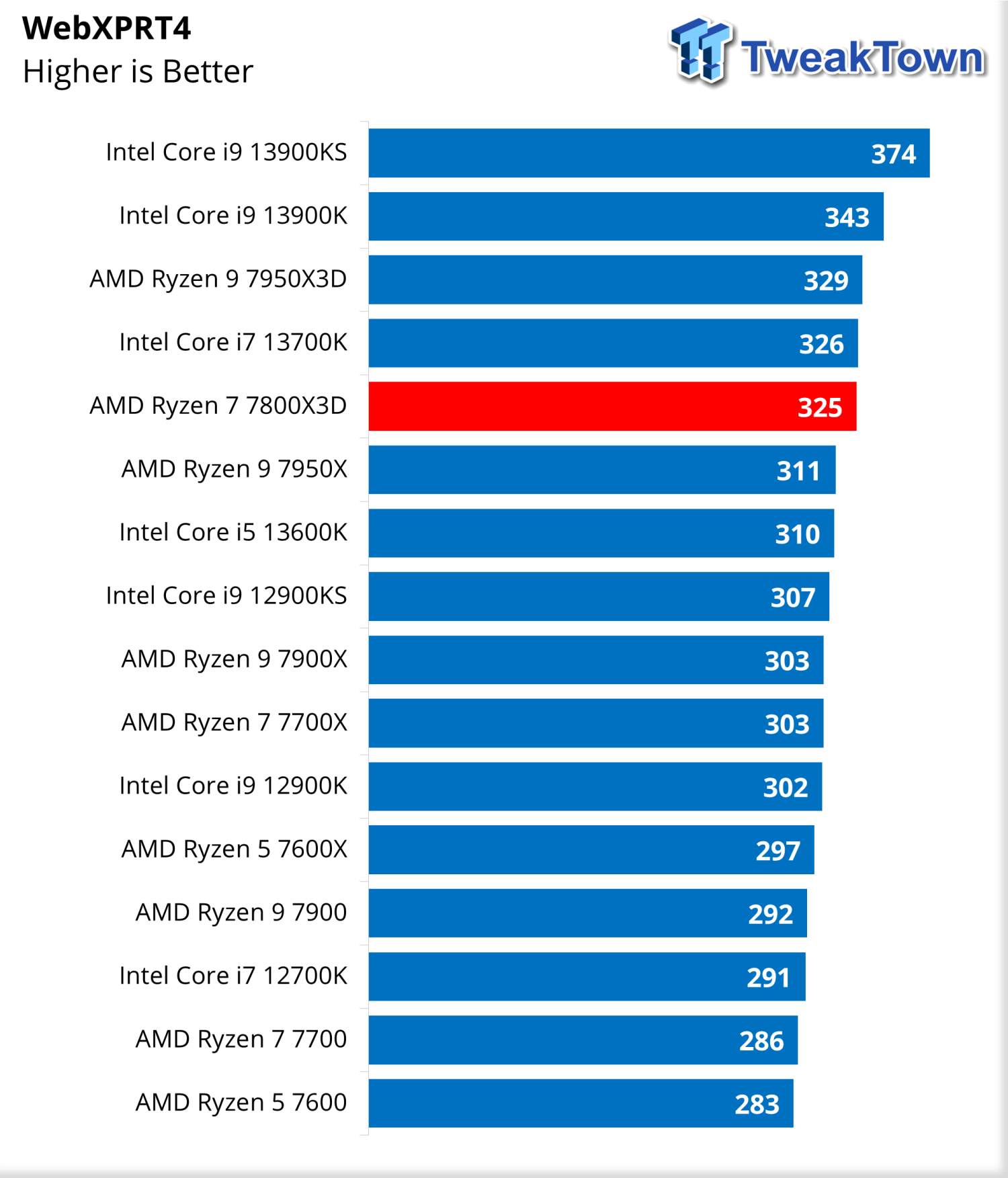 AMD Ryzen 7 7800X3D CPU Review & Benchmarks 