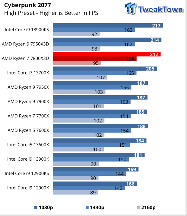 AMD Ryzen 7 7800X3D Gaming Performance Review