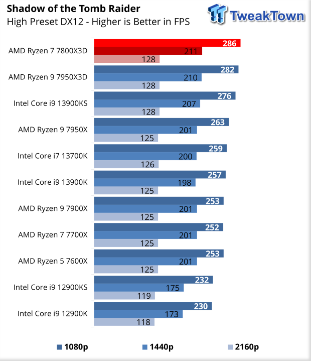 AMD Shares First Official Ryzen 7 7800X3D Gaming Benchmarks vs