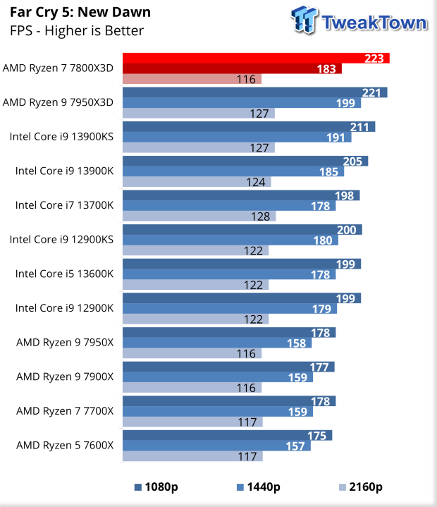 AMD touts V-Cache Ryzen 7 5800X3D; talks Zen 4 and AM5