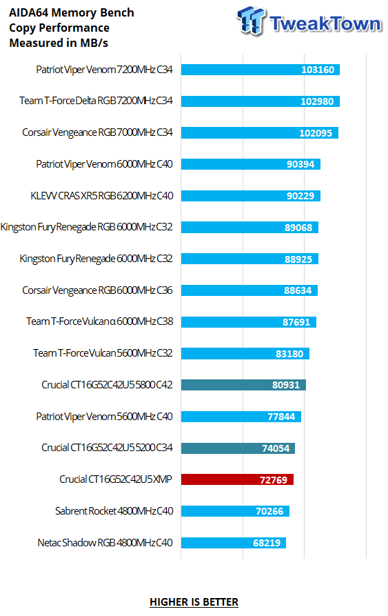 Crucial CT16G52C42U5 X2 DDR5-5200 32GB Dual-Channel Memory Kit Review 18 Crucial CT16G52C42U5 X2 DDR5-5200 32GB Dual-Channel Memory Kit Review 18