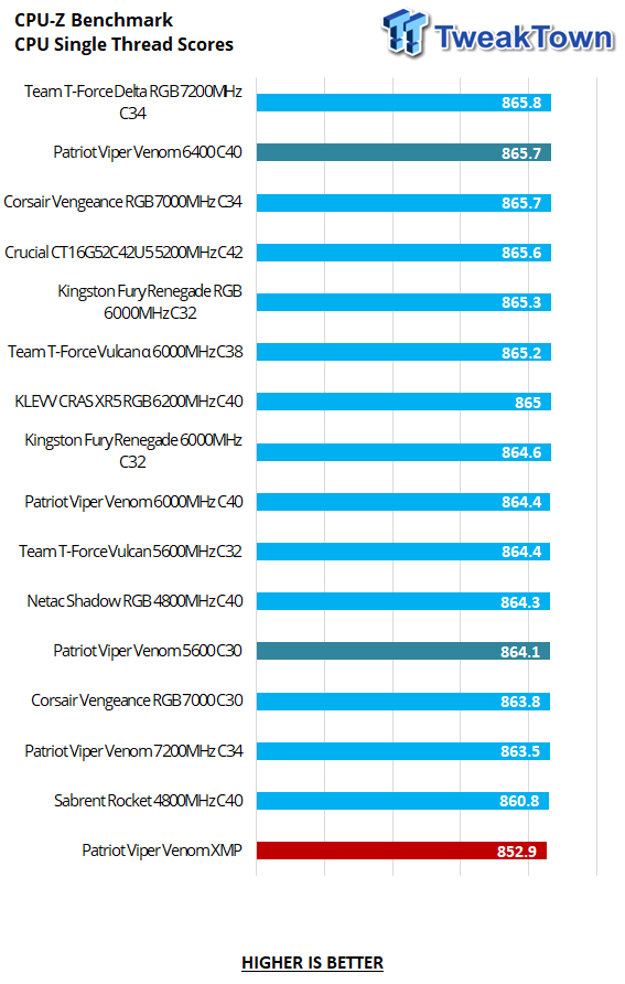 Patriot Viper Venom DDR5-5600 16GB Dual-Channel Memory Kit Review 16 Patriot Viper Venom DDR5-5600 16GB Dual-Channel Memory Kit Review 16