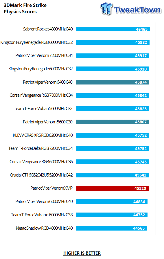 Patriot Viper Venom DDR5-5600 16GB Dual-Channel Memory Kit Review 22 Patriot Viper Venom DDR5-5600 16GB Dual-Channel Memory Kit Review 22