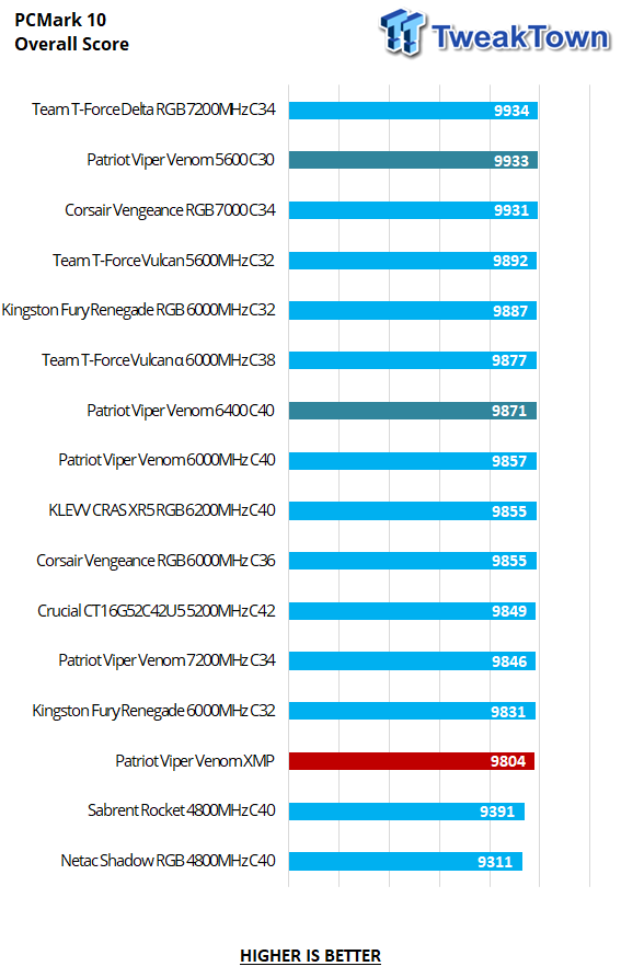Patriot Viper Venom DDR5-5600 16GB Dual-Channel Memory Kit Review 23 Patriot Viper Venom DDR5-5600 16GB Dual-Channel Memory Kit Review 23