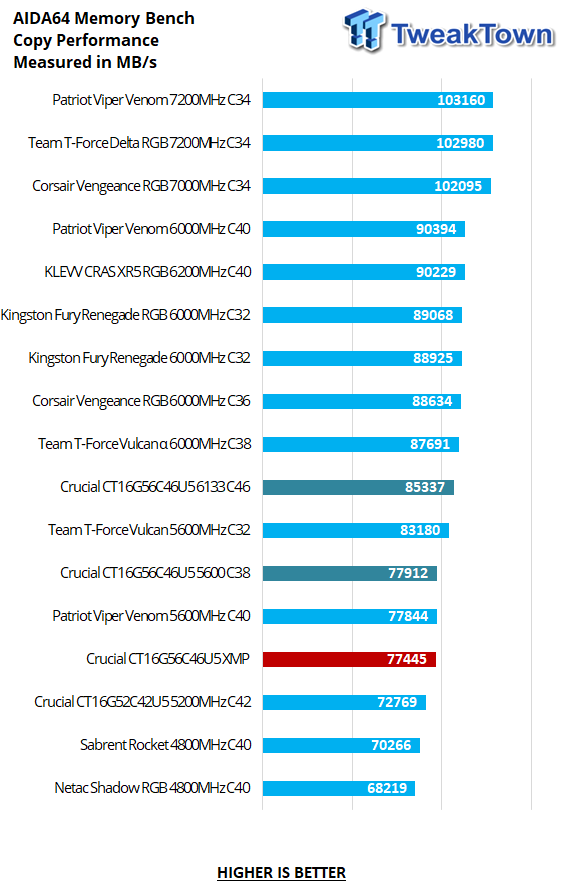 Crucial CT16G56C46U5 X2 DDR5-5600 32GB Dual-Channel Memory Kit Review 18 Crucial CT16G56C46U5 X2 DDR5-5600 32GB Dual-Channel Memory Kit Review 18