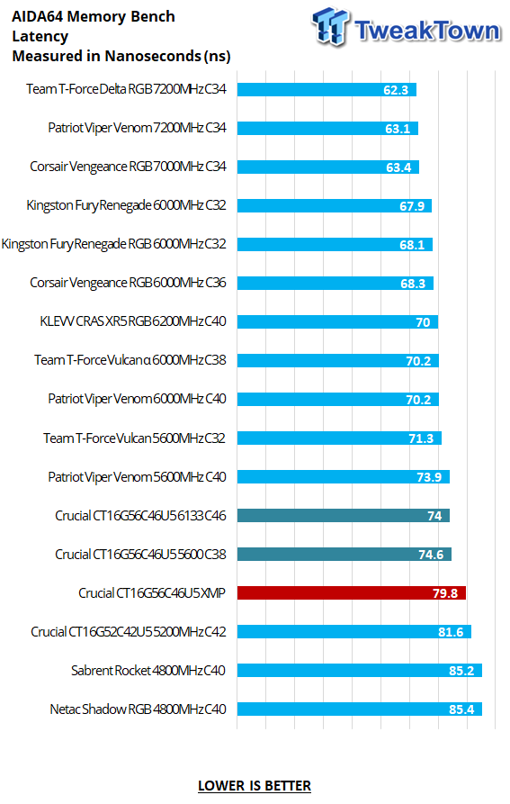 Crucial CT16G56C46U5 X2 DDR5-5600 32GB Dual-Channel Memory Kit Review 19 Crucial CT16G56C46U5 X2 DDR5-5600 32GB Dual-Channel Memory Kit Review 19
