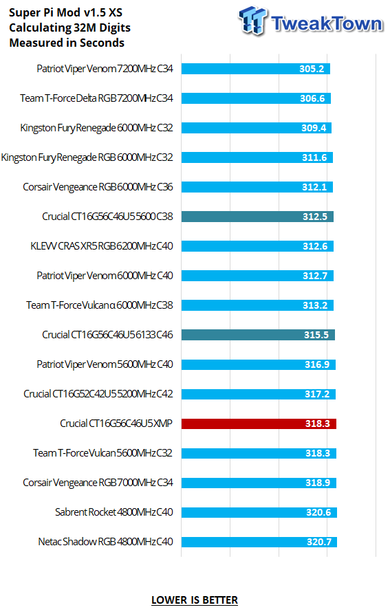Crucial CT16G56C46U5 X2 DDR5-5600 32GB Dual-Channel Memory Kit Review 20 Crucial CT16G56C46U5 X2 DDR5-5600 32GB Dual-Channel Memory Kit Review 20