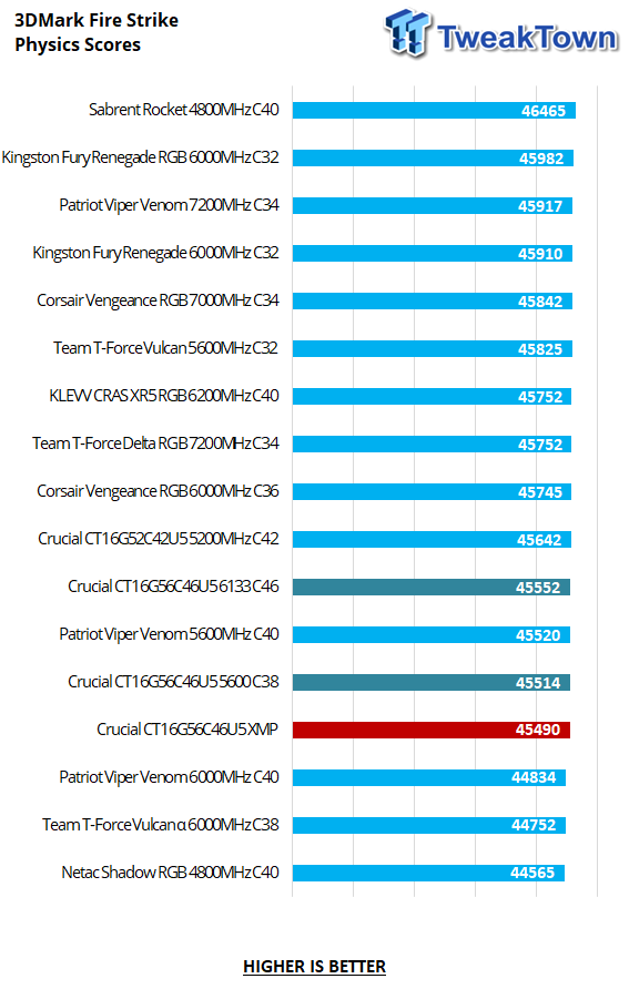Crucial CT16G56C46U5 X2 DDR5-5600 32GB Dual-Channel Memory Kit Review 21 Crucial CT16G56C46U5 X2 DDR5-5600 32GB Dual-Channel Memory Kit Review 21