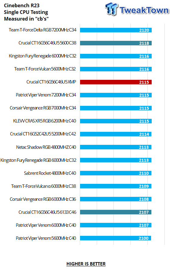 Crucial CT16G56C46U5 X2 DDR5-5600 32GB Dual-Channel Memory Kit Review 24 Crucial CT16G56C46U5 X2 DDR5-5600 32GB Dual-Channel Memory Kit Review 24