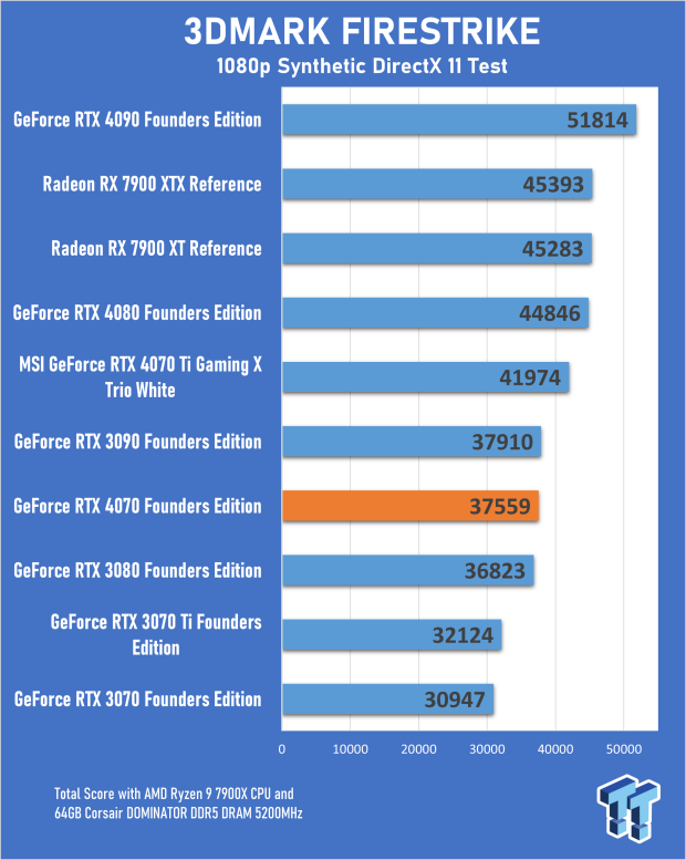 NVIDIA GeForce RTX 4070 Founders Edition Review 15 NVIDIA GeForce RTX 4070 Founders Edition Review 15