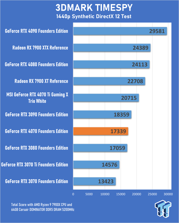 Review : NVIDIA RTX 4070 Founders Edition - Synthetic benchmarks: -  Overclocking.com