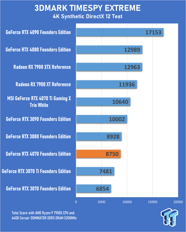 NVIDIA GeForce RTX 4070 Founders Edition Review 19 NVIDIA GeForce RTX 4070 Founders Edition Review 19
