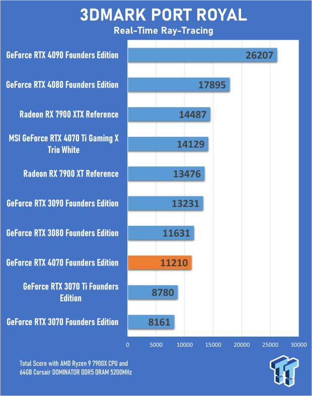 NVIDIA GeForce RTX 4070 Founders Edition Review 20 NVIDIA GeForce RTX 4070 Founders Edition Review 20
