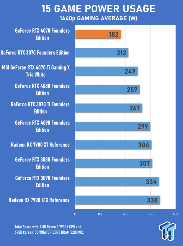 NVIDIA GeForce RTX 4070 Founders Edition Review 22 NVIDIA GeForce RTX 4070 Founders Edition Review 22