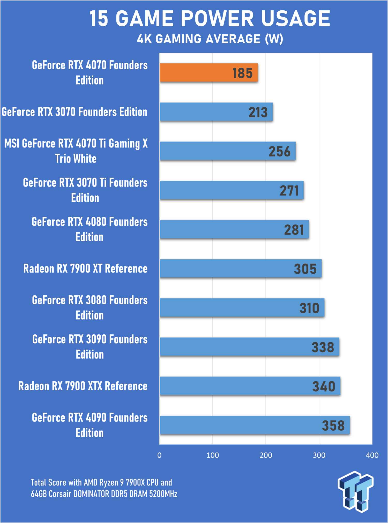 Review : NVIDIA RTX 4070 Founders Edition - Synthetic benchmarks: -  Overclocking.com