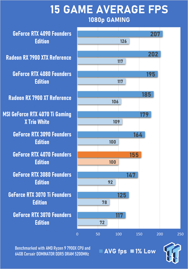 NVIDIA GeForce RTX 4070 Founders Edition Review 24 NVIDIA GeForce RTX 4070 Founders Edition Review 24