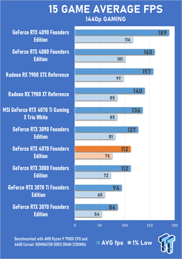 NVIDIA GeForce RTX 4070 Founders Edition Review