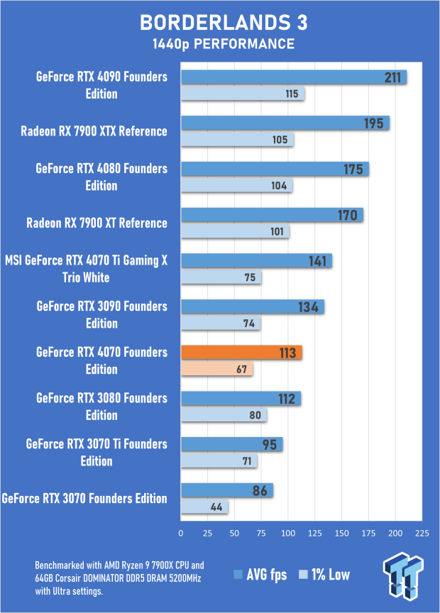NVIDIA GeForce RTX 4070 Founders Edition Review 31 NVIDIA GeForce RTX 4070 Founders Edition Review 31