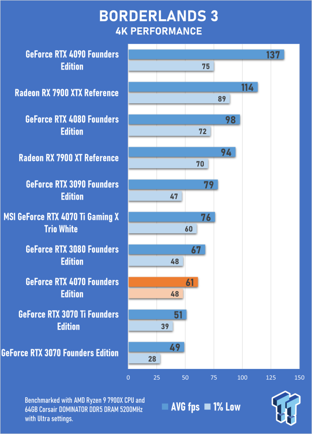 NVIDIA GeForce RTX 4070 Founders Edition Review 32 NVIDIA GeForce RTX 4070 Founders Edition Review 32