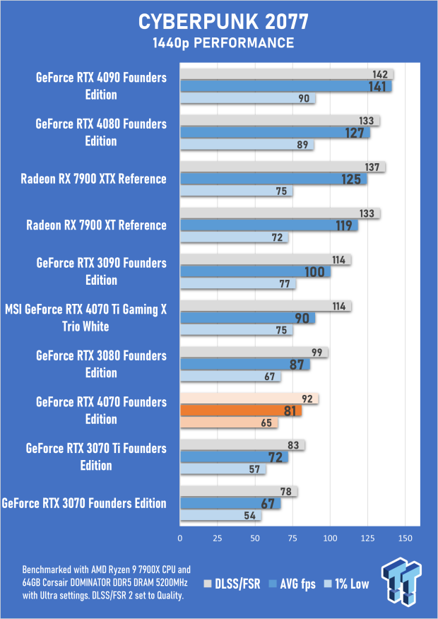 NVIDIA GeForce RTX 4070 Founders Edition Review 37 NVIDIA GeForce RTX 4070 Founders Edition Review 37
